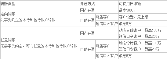 兴业银行手机银行转账手续费_兴业银行手机银
